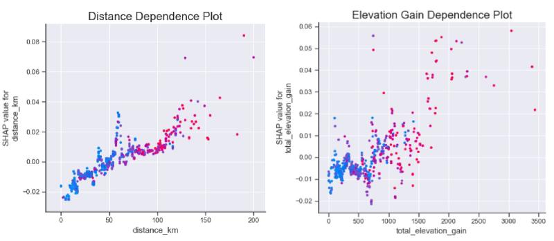 SHAP value feature dependence