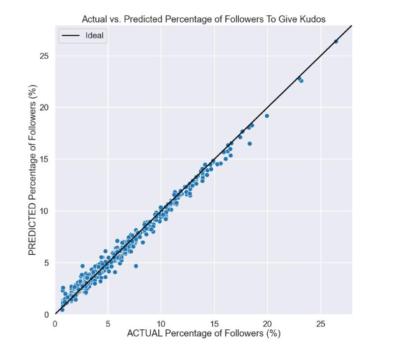 Cross plot of model predictions on training set